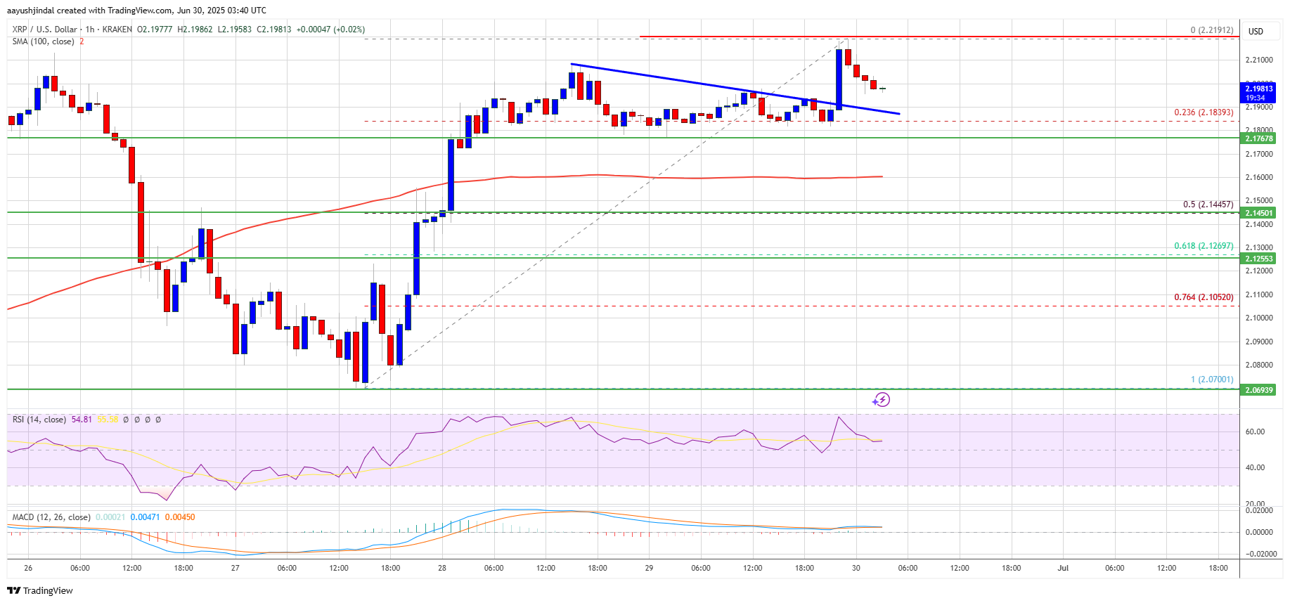 XRP Gears Up for Breakout as Analysts Eye $4+ Target Article Image